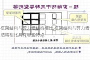 框架结构与剪力墙结构相比,框架结构与剪力墙结构相比具有哪些特点