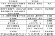 水漆和油漆的区别和区分方法,水漆和油漆的区别主要一点