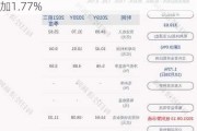 西南证券(600369.SH)：一季度净利润2.3亿元 同
增加1.77%