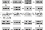 开家装饰公司起步怎样做,开家装饰公司流程