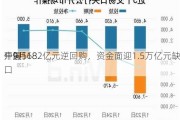 中国
：9月18
开展5682亿元逆回购，资金面迎1.5万亿元缺口