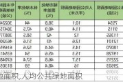 公共绿地面积,人均公共绿地面积