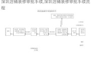 深圳店铺装修审批手续,深圳店铺装修审批手续流程