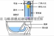 虹吸 马桶 原理,虹吸马桶原理图解