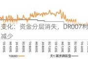 
市场变化：资金分层消失，DR007利率回升，减少