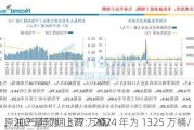 
原油产量预期上调：2024 年为 1325 万桶/
，2025 年为 1377 万桶/
