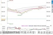 8月非农再燃降息90基点希望！黄金波动逾22
，美指跳水75点！