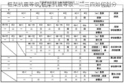 框架抗震等级,框架抗震等级一二三四如何划分