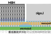 长电科技：
推出的XDFOI高
能封装技术平台可以支持HBM的封装要求