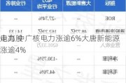 电力股
走高 中广核电力涨逾6%大唐新能源涨逾4%