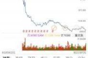 
戴尔科技大跌近18% 浙商证券：逢低布局
股核心资产