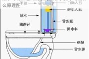 抽水马桶原理,常见故障及维修,抽水马桶什么原理图