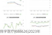 翔宇医疗(688626)2023年报及2024年一季报点评：业绩符合预期 产品结构改毛利率稳步提升