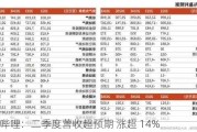 哔哩哔哩：二季度营收超预期 涨超 14%