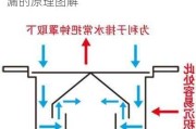 防臭水封地漏的原理图,防臭水封地漏的原理图解