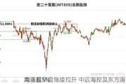 海运股早盘继续拉升 中远海控及东方海外
均涨超5%