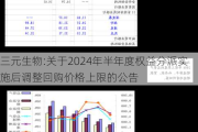 三元生物:关于2024年半年度权益分派实施后调整回购价格上限的公告