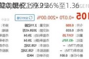 商汤-W(00020)股价上涨2.26%至1.36
元，成交额达2.05亿
元，AI业务营收增长199.9%