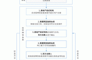 如何自行进行网签以简化房产
流程？这种网签方式有哪些具体步骤和注意事项？