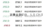 
期货
，资金面平稳，5 月 CPI 同
上涨 0.3%