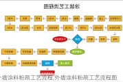 外墙涂料粉刷工艺流程,外墙涂料粉刷工艺流程图