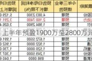 金固股份：上半年预盈1900万至2800万元 同
扭亏