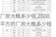 厂房大概多少钱,2000平方的厂房大概多少钱