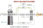 空气能热水器原理,空气能热水器原理图和工作原理