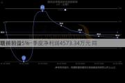 联得装备：一季度净利润4573.34万元 同
增长11.25%