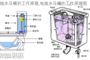 电抽水马桶的工作原理,电抽水马桶的工作原理图