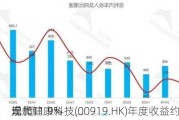 现代健康科技(00919.HK)年度收益约4.55亿
元 同
增加11.9%