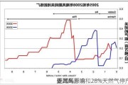 受飓风影响 
墨西哥
近20%原油和28%天然气停产