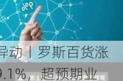 
异动丨罗斯百货涨9.1%，超预期业绩公布后获多家大行上调目标价，获大摩看高至161
