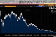 埃克森美孚下跌1.22%，报111.79
/股