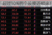 
超过10%的个股接近40家！啥情况？