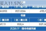 
股通（沪）净买入11.57亿
元