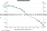 黄金暴跌原因如何分析？这种分析方法有哪些局限
？