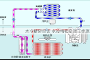 水冷精密空调,水冷精密空调工作原理