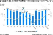 乘用车：随着“金九银十”乘用车
旺季的到来，预计2024Q3行业零售量和营收有望同
实现正增长