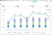 健康元(600380.SH)：上半年净利润7.76亿元，同
下降4.78%