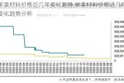 家装材料价格近几年变化趋势,家装材料价格近几年变化趋势分析