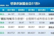 钢银电商库存数据：全国钢市城市总库存环
减3.71%