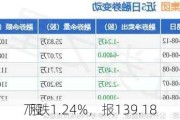 
下跌1.24%，报139.18
/股