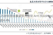 
异动 | 25财年营收展望较为疲软 Arm Holdings(ARM.US)跌超4.4%