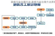 装修污染治理方法,装修污染治理方法原理