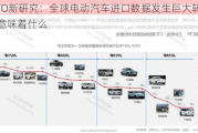 WTO新研究：全球电动汽车进口数据发生巨大转变，意味着什么