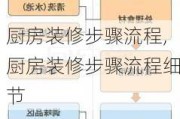 厨房装修步骤流程,厨房装修步骤流程细节