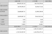 波长光电：2024年半年度净利润约2880万元 同
下降16.67%