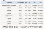 ETF今
收评 | 集成电路、科创芯片ETF涨超3%，标普油气ETF跌超4%