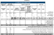 雅诗兰黛2024财年实现净利润3.90亿
，同
减少61.23%